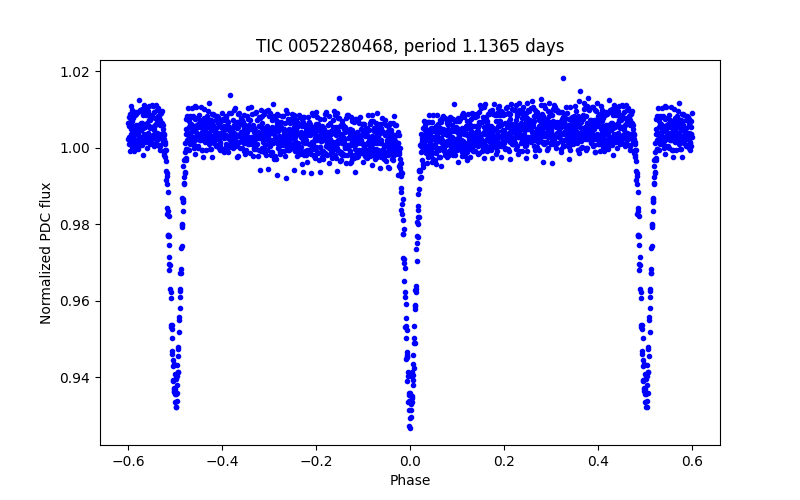 Phase plot