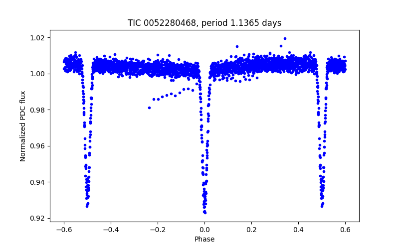 Phase plot