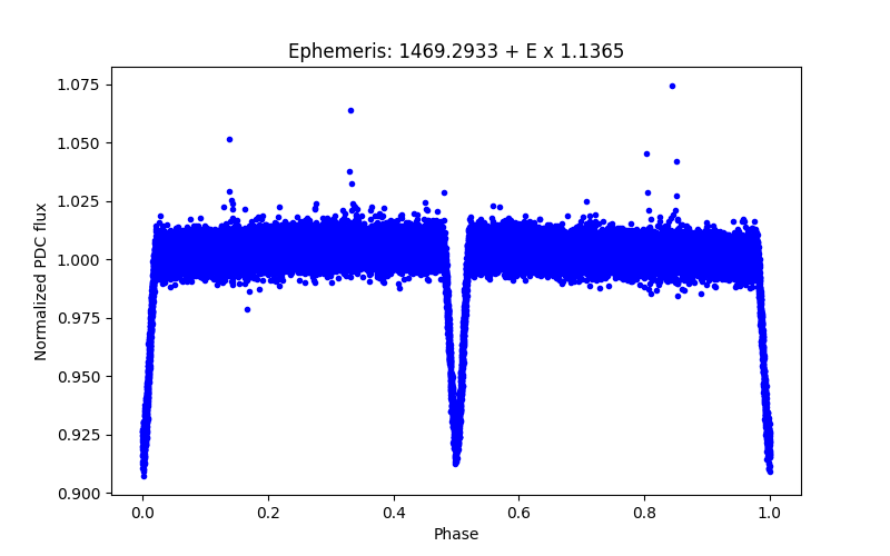 Phase plot