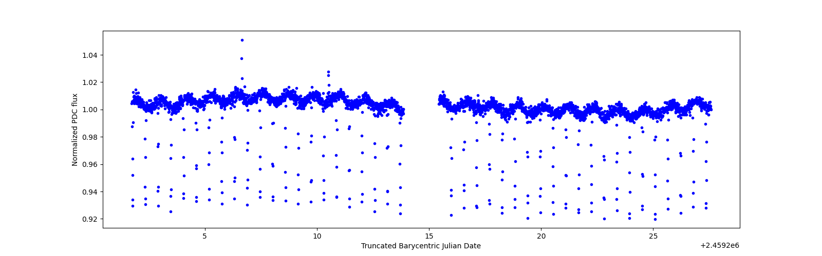 Timeseries plot