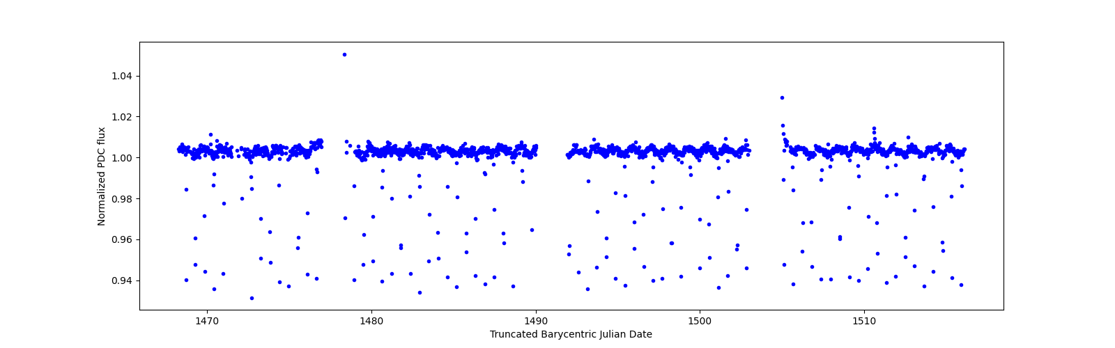 Timeseries plot