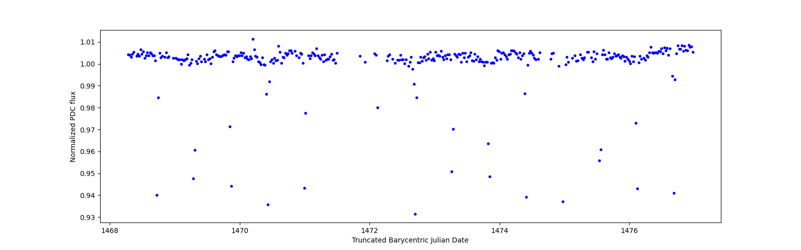 Zoomed-in timeseries plot
