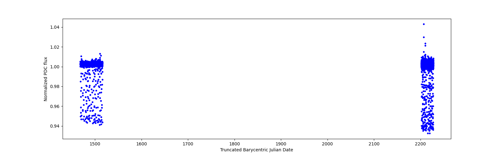Timeseries plot