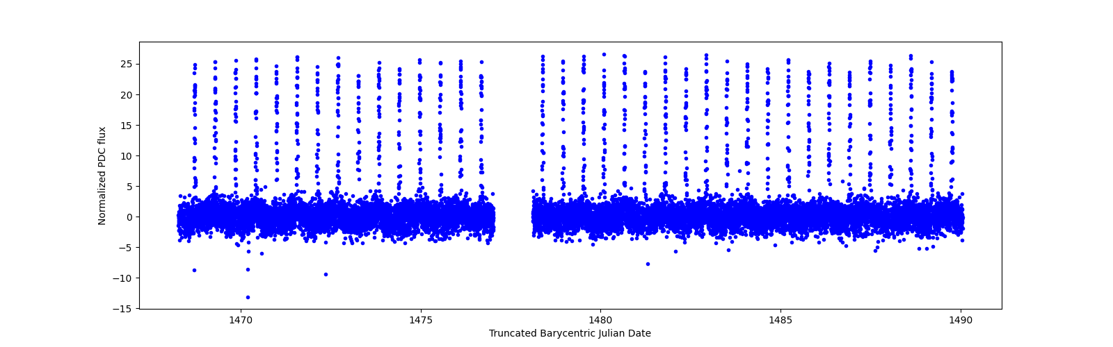 Timeseries plot