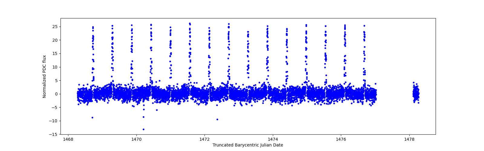 Zoomed-in timeseries plot