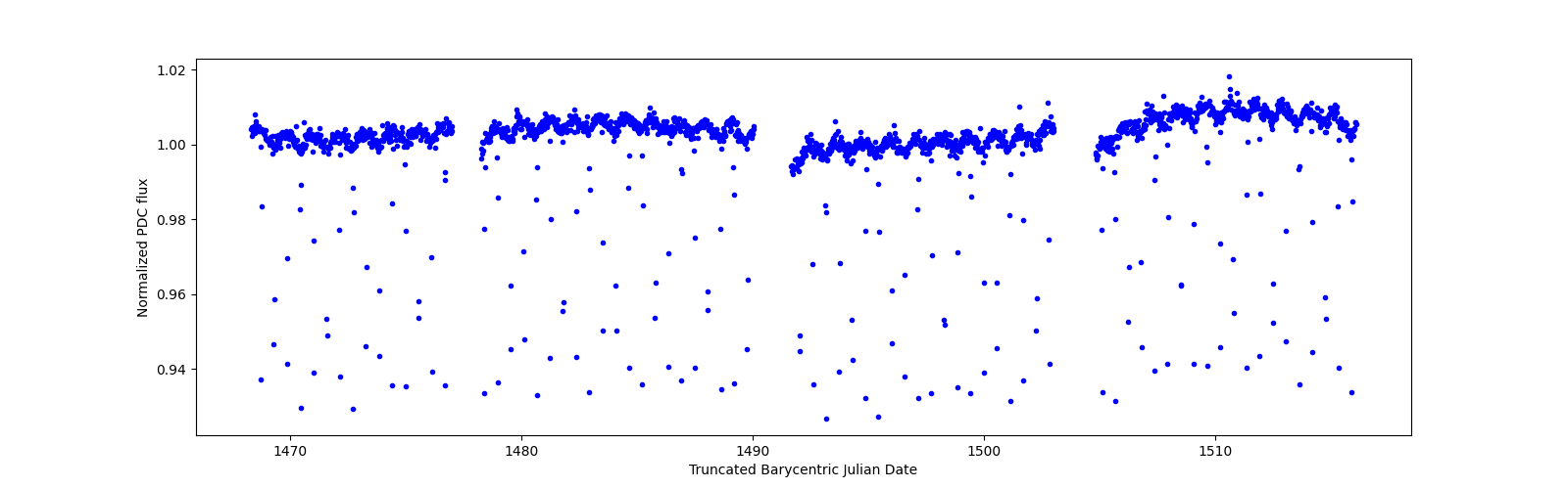 Timeseries plot