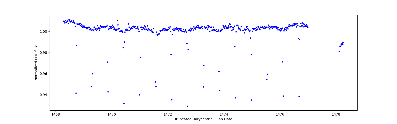 Zoomed-in timeseries plot