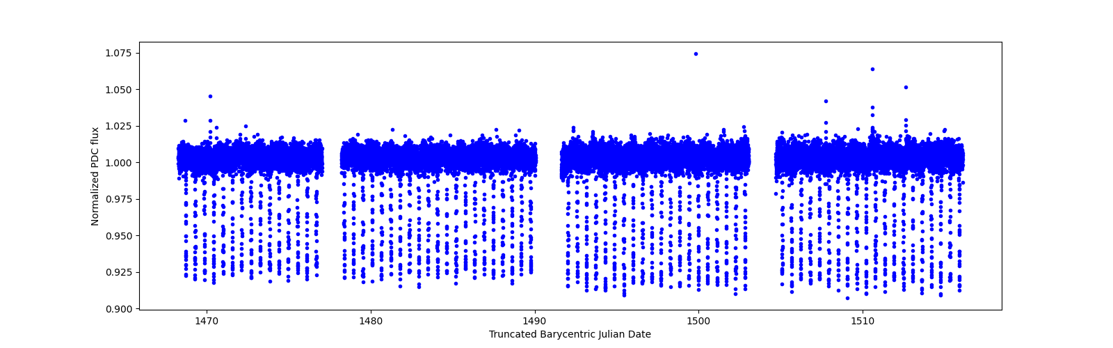 Timeseries plot