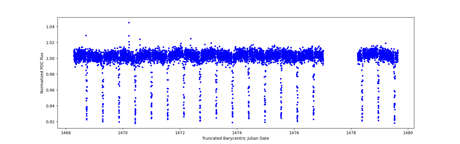 Zoomed-in timeseries plot