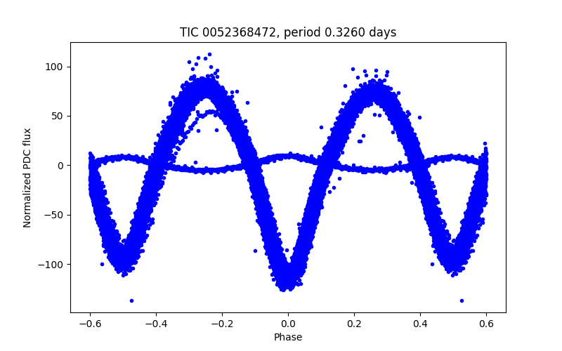 Phase plot