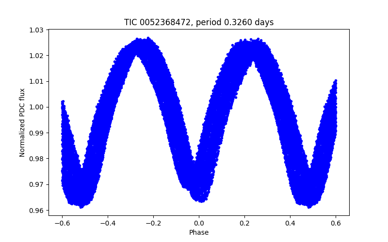 Phase plot