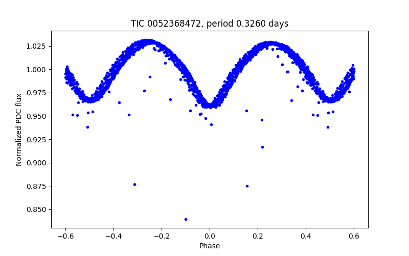 Phase plot