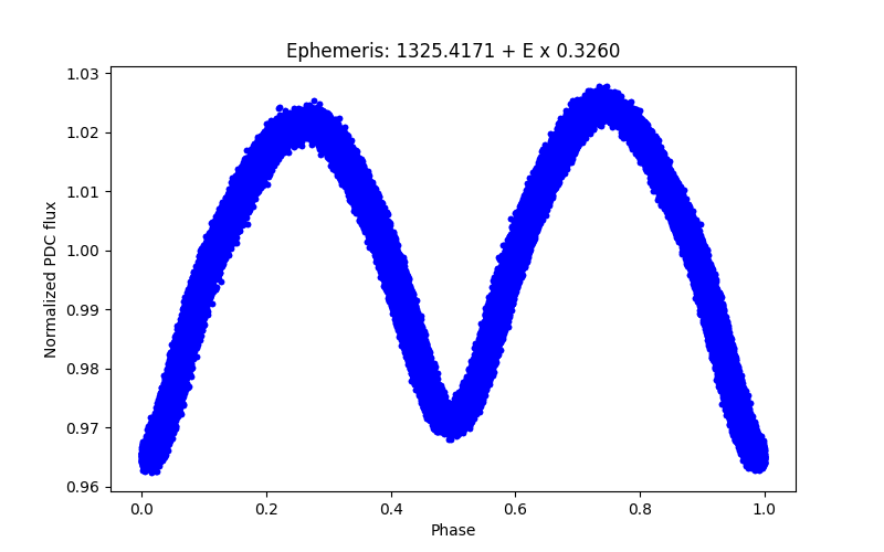 Phase plot