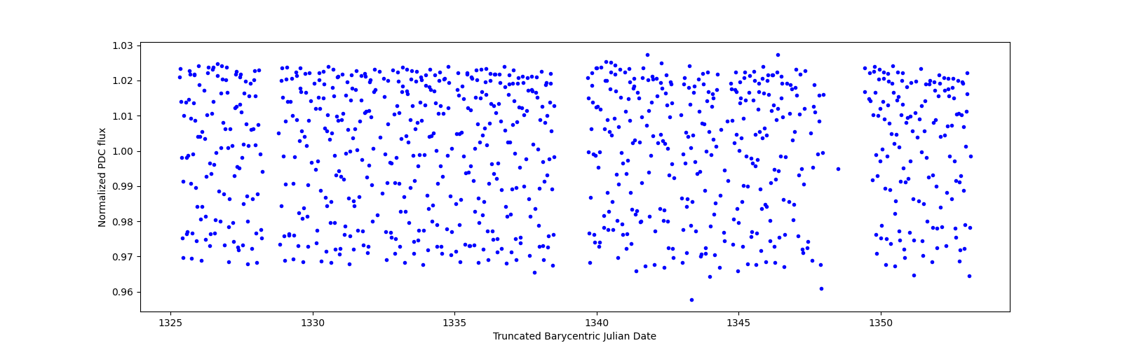 Timeseries plot