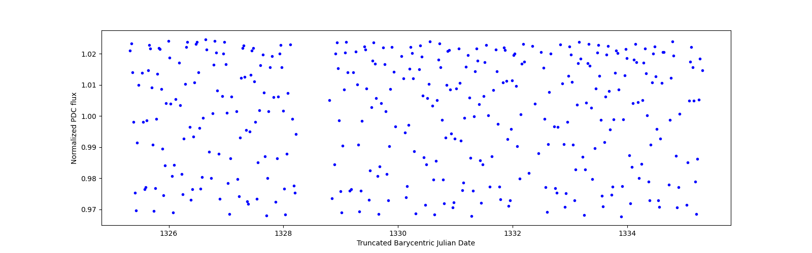 Zoomed-in timeseries plot