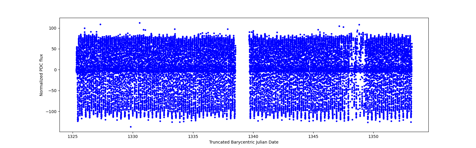 Timeseries plot