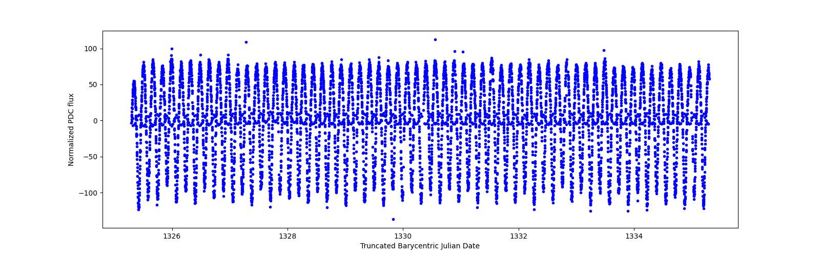 Zoomed-in timeseries plot