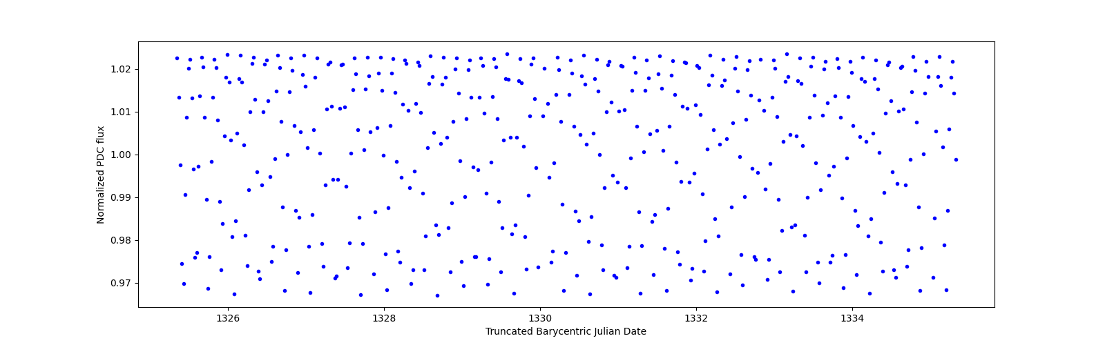Zoomed-in timeseries plot