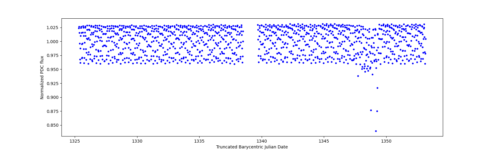 Timeseries plot