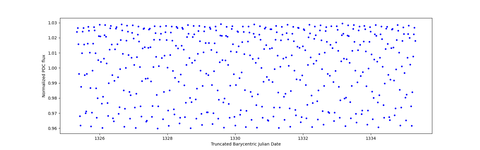 Zoomed-in timeseries plot