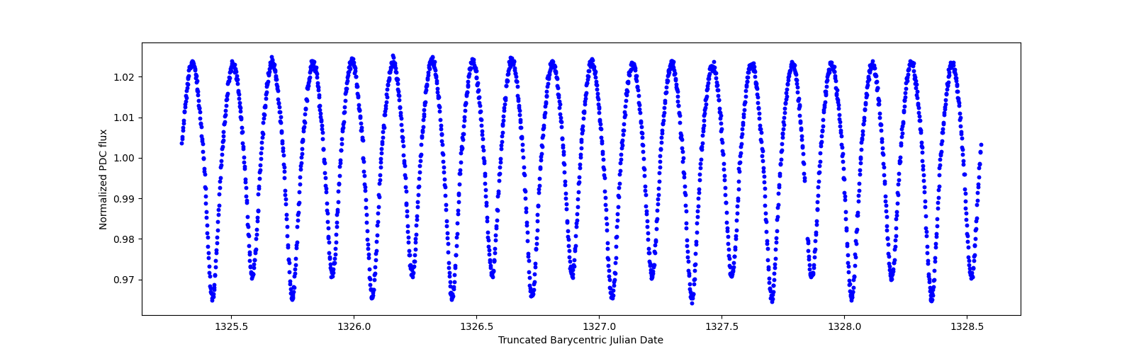 Zoomed-in timeseries plot