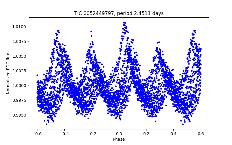 Phase plot