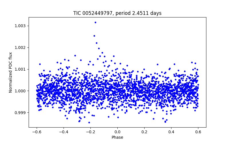 Phase plot