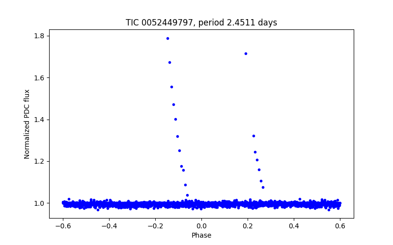 Phase plot