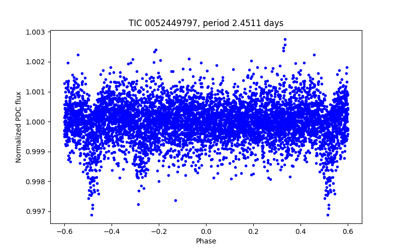 Phase plot