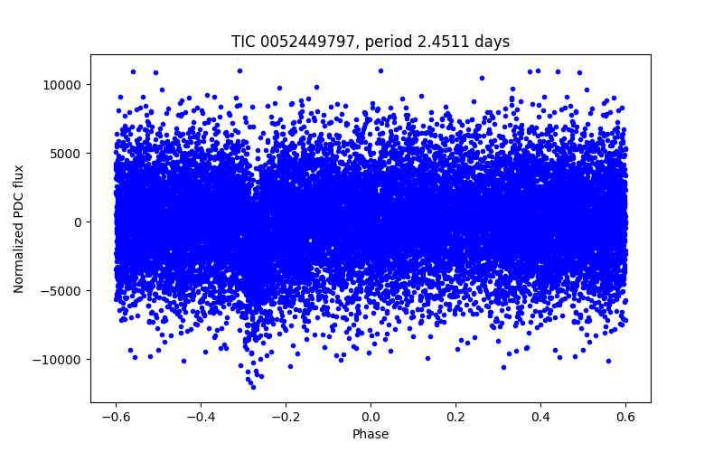 Phase plot