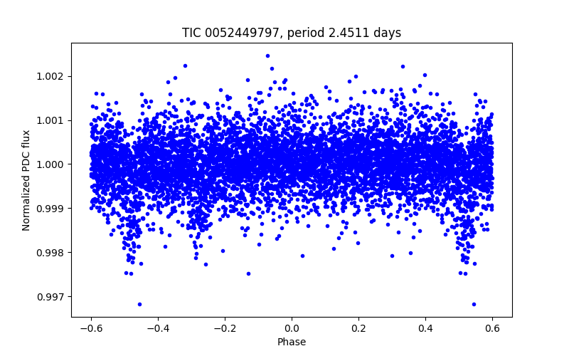 Phase plot
