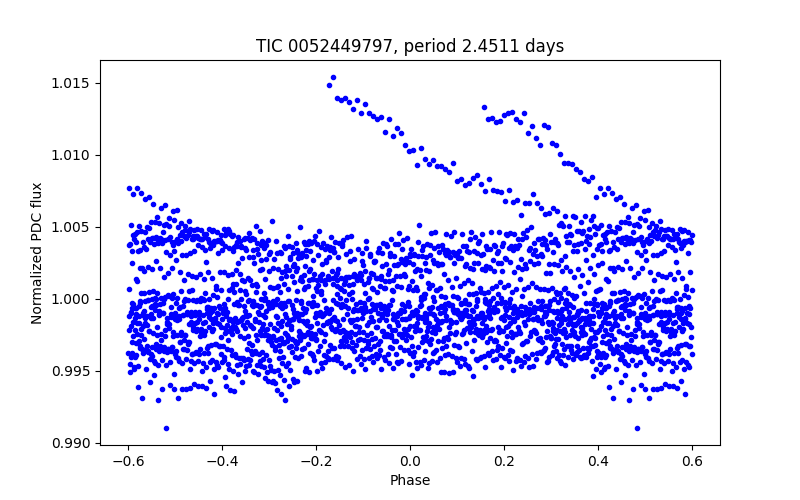 Phase plot