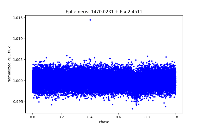 Phase plot