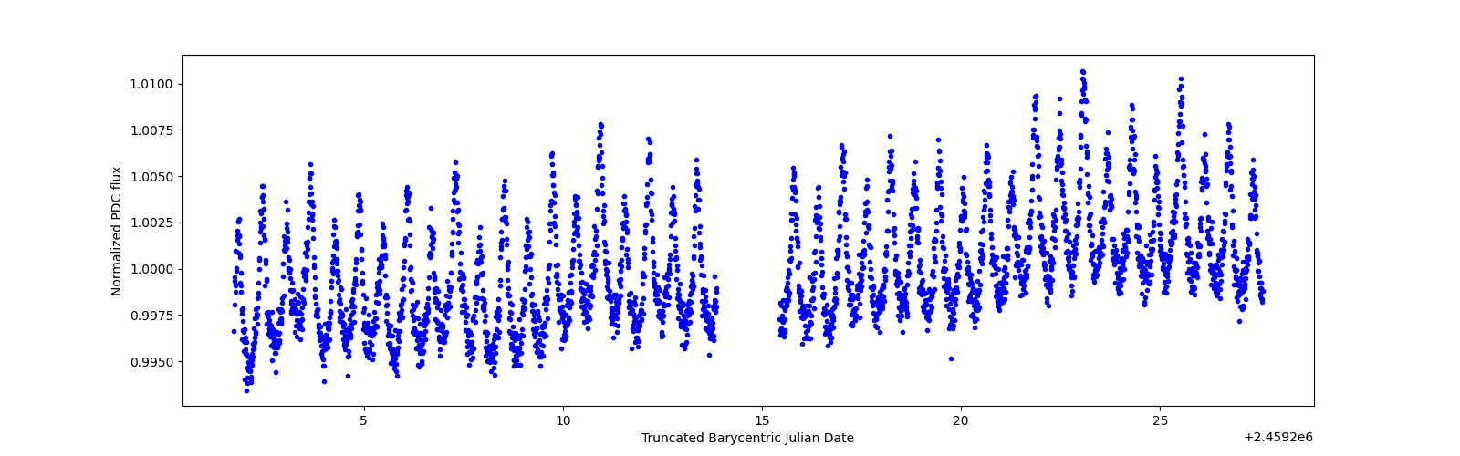 Timeseries plot