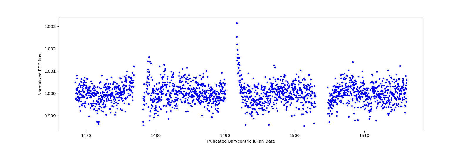 Timeseries plot