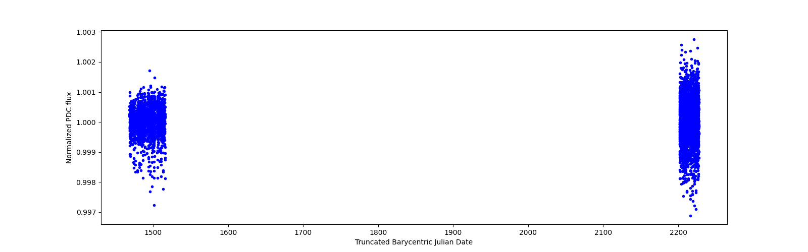 Timeseries plot