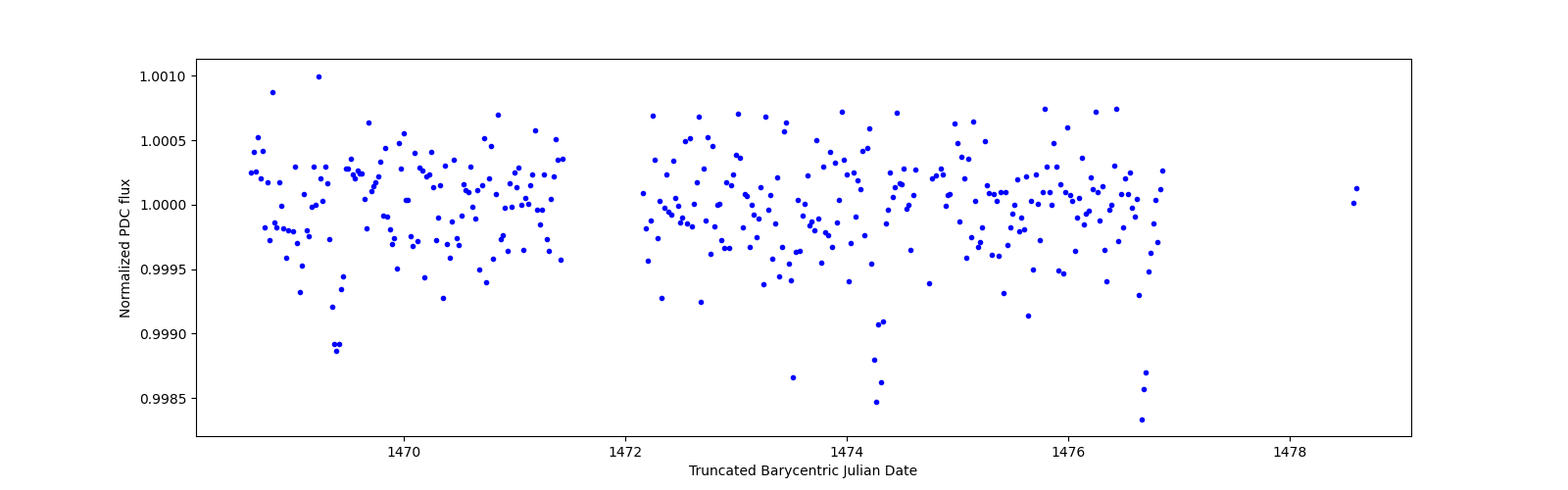Zoomed-in timeseries plot