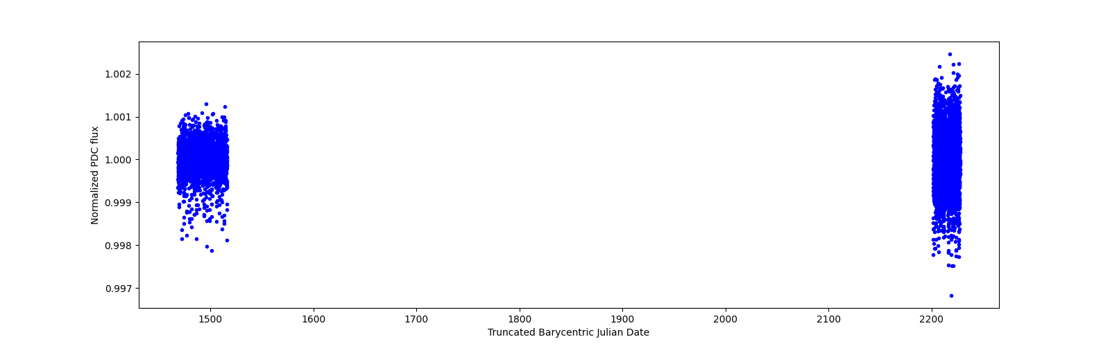 Timeseries plot