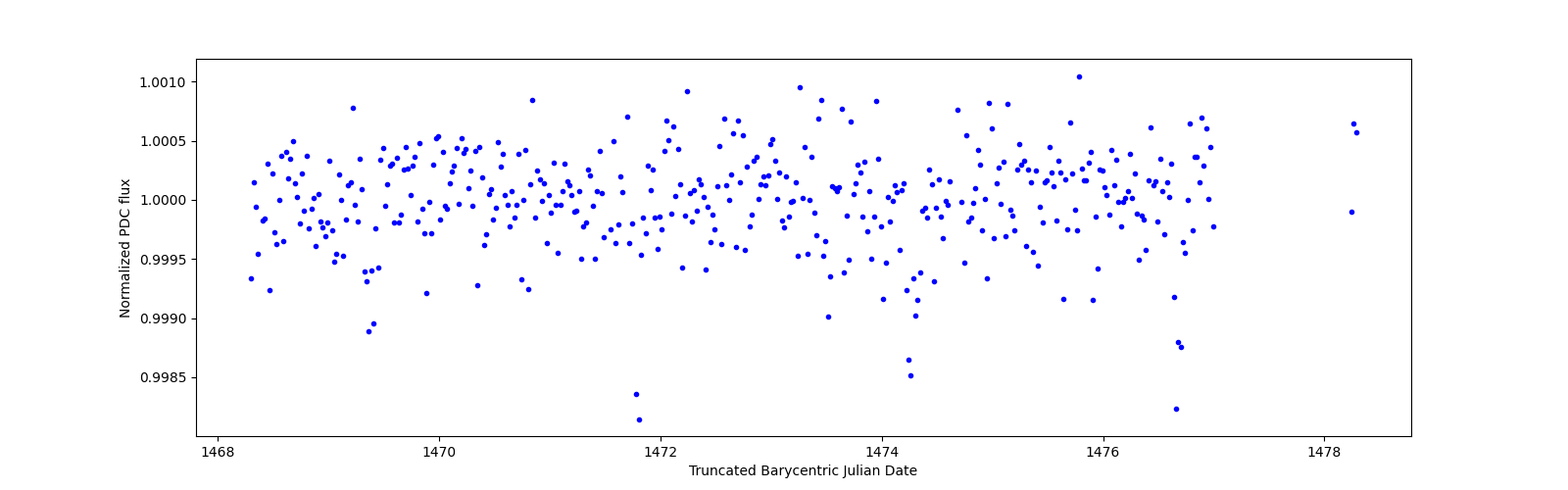 Zoomed-in timeseries plot
