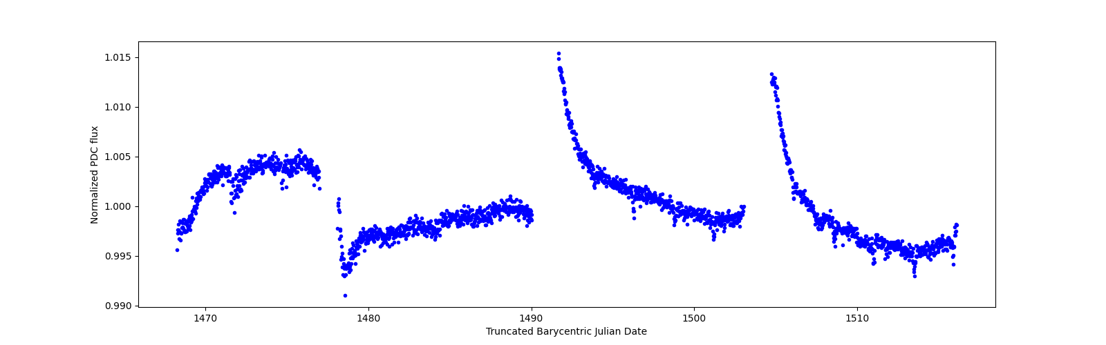 Timeseries plot