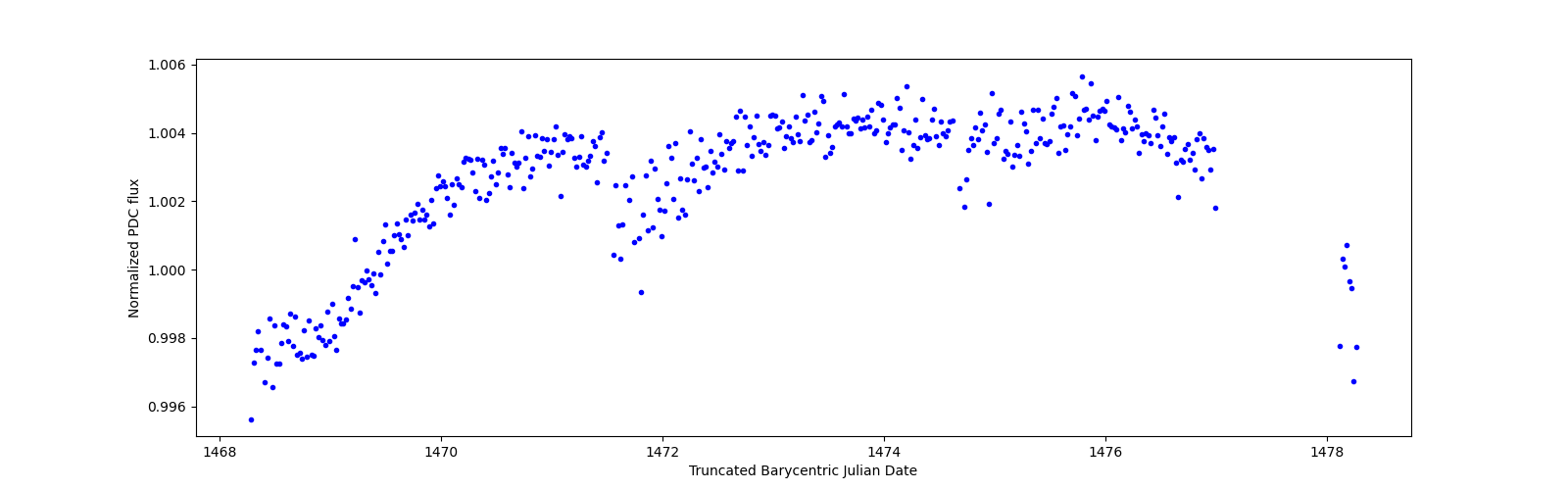 Zoomed-in timeseries plot