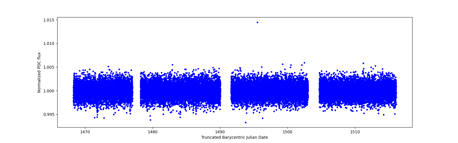 Timeseries plot