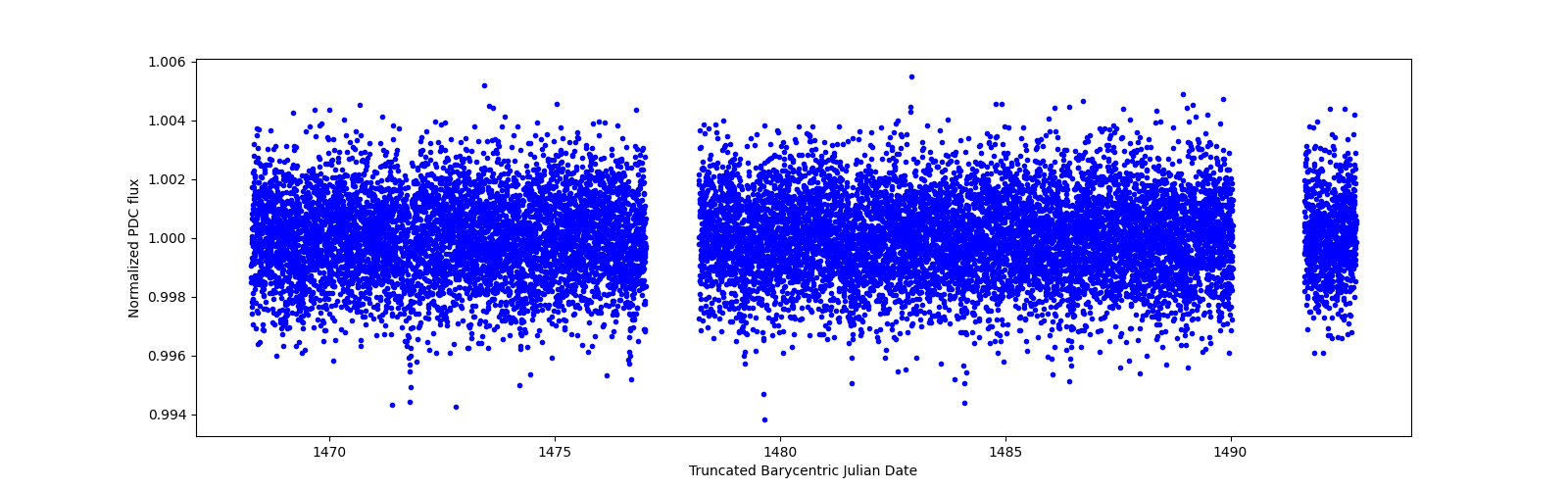 Zoomed-in timeseries plot