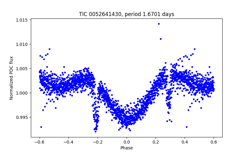 Phase plot