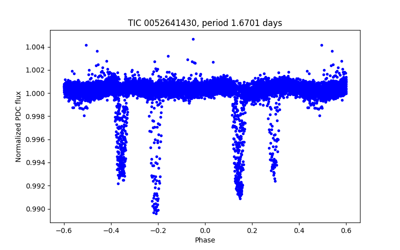 Phase plot