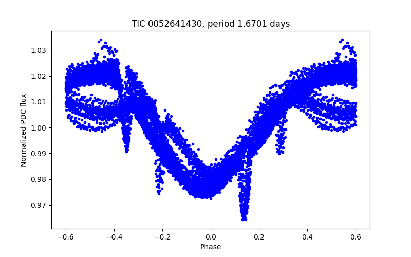 Phase plot