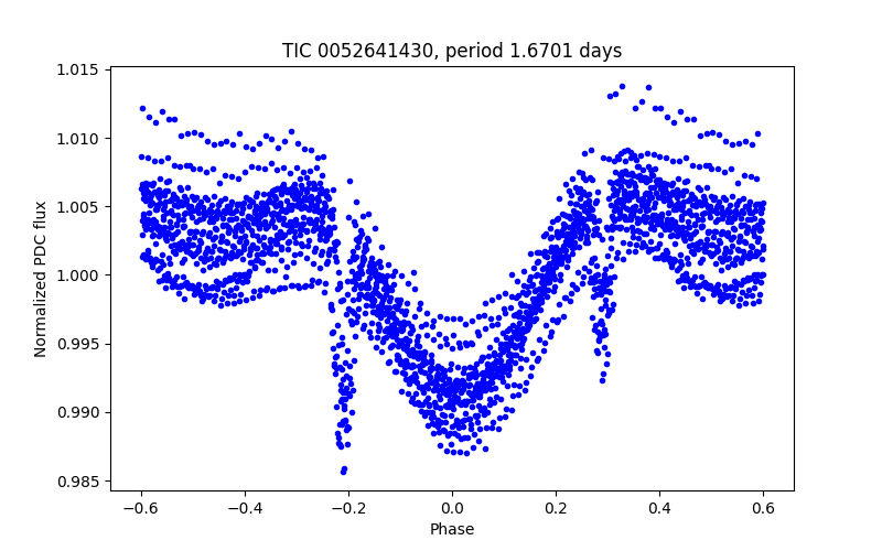 Phase plot