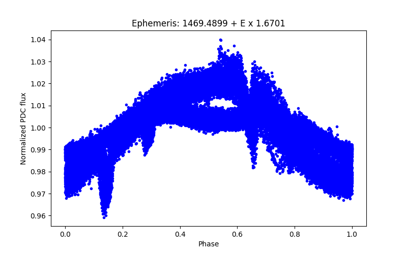 Phase plot