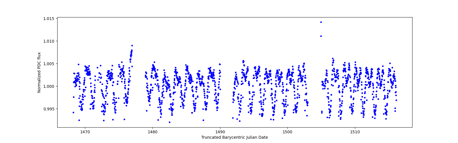 Timeseries plot