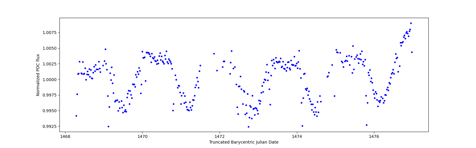Zoomed-in timeseries plot